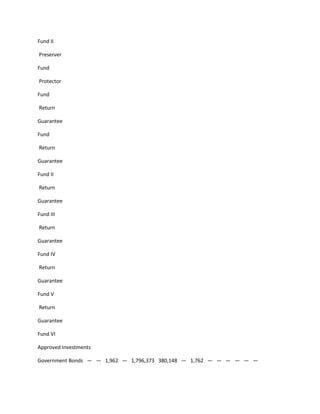 Fund II

Preserver

Fund

Protector

Fund

Return

Guarantee

Fund

Return

Guarantee

Fund II

Return

Guarantee

Fund III

Return

Guarantee

Fund IV

Return

Guarantee

Fund V

Return

Guarantee

Fund VI

Approved Investments

Government Bonds — — 1,962 — 1,796,373 380,148 — 1,762 — — — — — —
 
