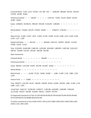 Corporate Bonds 1,342 6,116 374,413 124 845 324 — 4,038,382 389,698 433,255 434,559
157,091 66,380 56,864

Infrastructure Bonds — — 130,447 — — — — 1,974,137 72,442 74,279 60,837 42,418
26,007 30,491

Equity 3,498,833 20,180,251 894,624 934,238 4,156,492 1,484,025 — — — — — — —
—

Money Market 713,858 243,376 579,013 69,692 — — 2,568,375 4,792,921 — — — — —
—

Mutual Funds 21,660 15,637 3,075 11,892 61,230 19,498 35,149 6,600 6,315 6,628 6,546
2,766 1,137 1,109

Deposit with Banks — — 423,216 — — — 864,066 4,201,515 120,876 100,441 111,410
53,090 15,624 17,316

Total 4,235,693 20,445,380 2,406,750 1,015,946 6,014,940 1,883,995 3,467,590 15,015,317
589,331 614,603 613,352 255,365 109,148 105,780

Other Investments

Corporate Bonds — — — — — — — 160,248 — — — — — —

Infrastructure Bonds — — — — — — — — — — — — — —

Equity 400,019 2,153,769 25,644 126,796 201,847 70,954 — — — — — — — —

Money Market — — — — — — — — — — — — — —

Mutual Funds — — — 41,444 47,212 14,960 32,638 — 1,686 11,384 5,132 2,886 1,531
1,979

Venture Fund — — 16,883 — — — — — — — — — — —

Total 400,019 2,153,769 42,527 168,240 249,059 85,914 32,638 160,248 1,686 11,384 5,132
2,886 1,531 1,979

Grand Total 4,635,712 22,599,149 2,449,277 1,184,186 6,263,999 1,969,909 3,500,228
15,175,565 591,017 625,987 618,484 258,251 110,679 107,759

% of approved investments to Total 91.37% 90.47% 98.26% 85.79% 96.02% 95.64% 99.07% 98.94%
99.71% 98.18% 99.17% 98.88% 98.62% 98.16%

% of other investments to Total 8.63% 9.53% 1.74% 14.21% 3.98% 4.36% 0.93% 1.06% 0.29% 1.82%
0.83% 1.12% 1.38% 1.84%
 