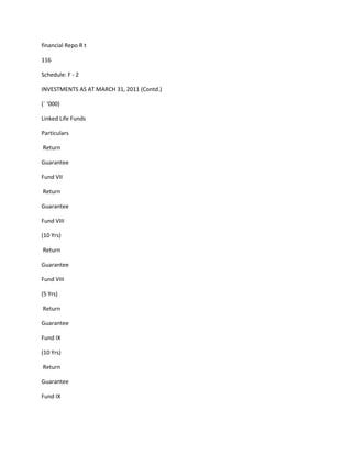financial Repo R t

116

Schedule: F - 2

INVESTMENTS AS AT MARCH 31, 2011 (Contd.)

(` ‘000)

Linked Life Funds

Particulars

Return

Guarantee

Fund VII

Return

Guarantee

Fund VIII

(10 Yrs)

Return

Guarantee

Fund VIII

(5 Yrs)

Return

Guarantee

Fund IX

(10 Yrs)

Return

Guarantee

Fund IX
 