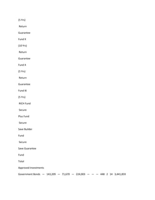 (5 Yrs)

Return

Guarantee

Fund X

(10 Yrs)

Return

Guarantee

Fund X

(5 Yrs)

Return

Guarantee

Fund XI

(5 Yrs)

RICH Fund

Secure

Plus Fund

Secure

Save Builder

Fund

Secure

Save Guarantee

Fund

Total

Approved Investments

Government Bonds — 143,209 — 71,670 — 224,003 — — — 448 2 14 3,441,859
 