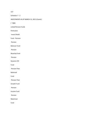 117

Schedule: F - 2

INVESTMENTS AS AT MARCH 31, 2011 (Contd.)

(` ‘000)

Linked Pension Funds

Particulars

Invest Shield

Fund - Pension

Pension

Balancer Fund

Pension

Bluechip Fund

Pension

Dynamic P/E

Fund

Pension Flexi

Balanced

Fund

Pension Flexi

Growth Fund

Pension

Income Fund

Pension

Maximiser

Fund
 