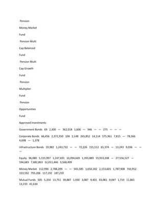 Pension

Money Market

Fund

Pension Multi

Cap Balanced

Fund

Pension Multi

Cap Growth

Fund

Pension

Multiplier

Fund

Pension

Opportunities

Fund

Approved Investments

Government Bonds 69 2,300 — 362,018 1,606 — 946 — — 275 — — —

Corporate Bonds 66,456 2,372,350 104 2,148 265,852 14,114 575,961 7,815 — 78,566
4,698 — 1,378

Infrastructure Bonds 19,982 1,243,732 — — 72,226 155,512 65,374 — 13,243 9,036 — —
—

Equity 96,080 5,155,997 1,247,691 10,094,669 1,393,889 55,933,208 — 27,556,527 —
594,683 7,682,863 12,011,446 3,568,499

Money Market 112,996 2,788,209 — — 545,585 1,650,182 2,153,601 1,787,908 743,952
333,592 793,206 117,192 187,259

Mutual Funds 505 5,354 13,751 39,887 1,930 3,087 4,401 43,081 9,047 1,719 11,865
13,233 41,634
 