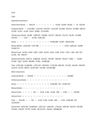 Fund

Total

Approved Investments

Government Bonds — 206,273 — — — — — — — 73,424 24,056 49,262 — 33 720,262

Corporate Bonds — 4,547,084 1,233,536 978,370 1,152,299 351,948 223,133 271,880 500,571
33,339 11,651 15,445 8,919 36,882 12,754,499

Infrastructure Bonds 46,906 1,969,575 278,866 325,517 206,529 121,317 81,393 141,868
163,597 — — 3,727 — 16,766 4,935,166

Equity — — — — — — — — — — — — 43,062,098 25,995 168,423,645

Money Market 2,943,258 7,457,788 — — — — — — — — — 3,758 2,002,142 36,085
23,656,713

Mutual Funds 22,425 8,245 9,487 5,049 18,163 6,244 3,309 4,353 7,310 1,366 260 933
12,545 234 289,417

Deposit with Banks 959,571 5,080,026 453,221 525,997 346,549 130,237 9,600 — 24,500
25,450 7,825 16,950 369,000 37,401 12,486,286

Total 3,972,160 19,268,991 1,975,110 1,834,933 1,723,540 609,746 317,435 418,101 695,978
133,579 43,792 90,075 45,454,704 153,396 223,265,988

Other Investments

Corporate Bonds — 331,035 — — — — — — — — — — — — 520,889

Infrastructure Bonds — — — — — — — — — — — — — — —

Equity — — — — — — — — — — — — 3,266,406 627 14,991,337

Money Market — — — — — — — — — — — — — — —

Mutual Funds — — — — 651 — 3,318 5,184 11,665 368 — 1,526 — — 101,853

Venture Fund — — — — — — — — — — — — — — —

Total — 331,035 — — 651 — 3,318 5,184 11,665 368 — 1,526 3,266,406 627
15,614,079

Grand Total 3,972,160 19,600,026 1,975,110 1,834,933 1,724,191 609,746 320,753 423,285
707,643 133,947 43,792 91,601 48,721,110 154,023 238,880,067
 