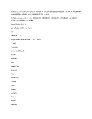 % of approved investments to Total 100.00% 98.31% 100.00% 100.00% 99.96% 100.00% 98.97% 98.78%
98.35% 99.73% 100.00% 98.33% 93.30% 99.59% 93.46%

% of other investments to Total 0.00% 1.69% 0.00% 0.00% 0.04% 0.00% 1.03% 1.22% 1.65% 0.27%
0.00% 1.67% 6.70% 0.41% 6.54%

Annual Report 2010-11

icici p R udential life insu R ance

119

Schedule: F - 2

INVESTMENTS AS AT MARCH 31, 2011 (Contd.)

(` ‘000)

Particulars

Linked Health Funds

Health

Balancer

Fund

Health Flexi

Balanced

Fund

Health Flexi

Growth

Fund

Health

Multiplier

Fund

Health

Preserver
 