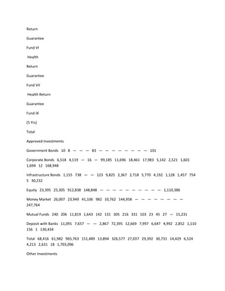 Return

Guarantee

Fund VI

Health

Return

Guarantee

Fund VII

Health Return

Guarantee

Fund IX

(5 Yrs)

Total

Approved Investments

Government Bonds 10 8 — — — 83 — — — — — — — — 101

Corporate Bonds 6,518 4,119 — 16 — 99,185 11,696 18,461 17,983 5,142 2,521 1,601
1,694 12 168,948

Infrastructure Bonds 1,155 738 — — 123 9,825 2,367 2,718 5,770 4,192 1,128 1,457 754
5 30,232

Equity 23,395 25,305 912,838 148,848 — — — — — — — — — — 1,110,386

Money Market 26,007 23,949 41,106 982 10,762 144,958 — — — — — — — —
247,764

Mutual Funds 240 206 11,819 1,643 142 131 305 216 331 103 23 45 27 — 15,231

Deposit with Banks 11,091 7,657 — — 2,867 72,395 12,669 7,997 6,647 4,992 2,852 1,110
156 1 130,434

Total 68,416 61,982 965,763 151,489 13,894 326,577 27,037 29,392 30,731 14,429 6,524
4,213 2,631 18 1,703,096

Other Investments
 