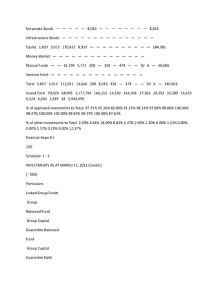 Corporate Bonds — — — — — 8,016 — — — — — — — — 8,016

Infrastructure Bonds — — — — — — — — — — — — — — —

Equity 1,607 3,013 170,832 8,929 — — — — — — — — — — 184,381

Money Market — — — — — — — — — — — — — — —

Mutual Funds — — 41,199 5,737 208 — 328 — 478 — — 50 6 — 48,006

Venture Fund — — — — — — — — — — — — — — —

Total 1,607 3,013 212,031 14,666 208 8,016 328 — 478 — — 50 6 — 240,403

Grand Total 70,023 64,995 1,177,794 166,155 14,102 334,593 27,365 29,392 31,209 14,429
6,524 4,263 2,637 18 1,943,499

% of approved investments to Total 97.71% 95.36% 82.00% 91.17% 98.53% 97.60% 98.80% 100.00%
98.47% 100.00% 100.00% 98.83% 99.77% 100.00% 87.63%

% of other investments to Total 2.29% 4.64% 18.00% 8.83% 1.47% 2.40% 1.20% 0.00% 1.53% 0.00%
0.00% 1.17% 0.23% 0.00% 12.37%

financial Repo R t

120

Schedule: F - 2

INVESTMENTS AS AT MARCH 31, 2011 (Contd.)

(` ‘000)

Particulars

Linked Group Funds

Group

Balanced Fund

Group Capital

Guarantee Balanced

Fund

Group Capital

Guarantee Debt
 