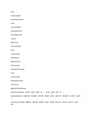 Fund

Group Capital

Guarantee Growth

Fund

Group Capital

Guarantee Short

Term Debt Fund

Group

Debt Fund

Group Growth

Fund

Group Leave

Encashment

Balance Fund

Group Leave

Encashment Income

Fund

Group Leave

Encashment Short

Term Fund

Approved Investments

Government Bonds 12,296 2,192 2,426 10 — 2,314 3,016 109 13 —

Corporate Bonds 3,440,302 434,202 119,749 10,649 1,052 1,807,731 566,964 117,245 14,972
—

Infrastructure Bonds 868,631 132,456 24,034 3,556 27,492 661,134 213,116 42,175 3,233
572
 