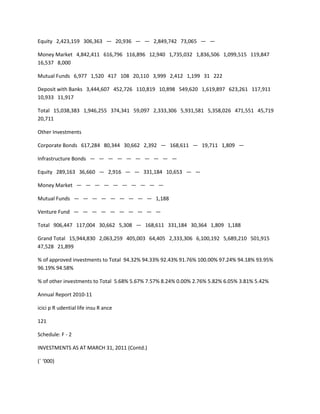 Equity 2,423,159 306,363 — 20,936 — — 2,849,742 73,065 — —

Money Market 4,842,411 616,796 116,896 12,940 1,735,032 1,836,506 1,099,515 119,847
16,537 8,000

Mutual Funds 6,977 1,520 417 108 20,110 3,999 2,412 1,199 31 222

Deposit with Banks 3,444,607 452,726 110,819 10,898 549,620 1,619,897 623,261 117,911
10,933 11,917

Total 15,038,383 1,946,255 374,341 59,097 2,333,306 5,931,581 5,358,026 471,551 45,719
20,711

Other Investments

Corporate Bonds 617,284 80,344 30,662 2,392 — 168,611 — 19,711 1,809 —

Infrastructure Bonds — — — — — — — — — —

Equity 289,163 36,660 — 2,916 — — 331,184 10,653 — —

Money Market — — — — — — — — — —

Mutual Funds — — — — — — — — — 1,188

Venture Fund — — — — — — — — — —

Total 906,447 117,004 30,662 5,308 — 168,611 331,184 30,364 1,809 1,188

Grand Total 15,944,830 2,063,259 405,003 64,405 2,333,306 6,100,192 5,689,210 501,915
47,528 21,899

% of approved investments to Total 94.32% 94.33% 92.43% 91.76% 100.00% 97.24% 94.18% 93.95%
96.19% 94.58%

% of other investments to Total 5.68% 5.67% 7.57% 8.24% 0.00% 2.76% 5.82% 6.05% 3.81% 5.42%

Annual Report 2010-11

icici p R udential life insu R ance

121

Schedule: F - 2

INVESTMENTS AS AT MARCH 31, 2011 (Contd.)

(` ‘000)
 