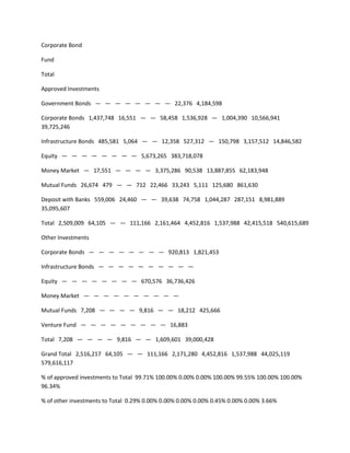 Corporate Bond

Fund

Total

Approved Investments

Government Bonds — — — — — — — — 22,376 4,184,598

Corporate Bonds 1,437,748 16,551 — — 58,458 1,536,928 — 1,004,390 10,566,941
39,725,246

Infrastructure Bonds 485,581 5,064 — — 12,358 527,312 — 150,798 3,157,512 14,846,582

Equity — — — — — — — — 5,673,265 383,718,078

Money Market — 17,551 — — — — 3,375,286 90,538 13,887,855 62,183,948

Mutual Funds 26,674 479 — — 712 22,466 33,243 5,111 125,680 861,630

Deposit with Banks 559,006 24,460 — — 39,638 74,758 1,044,287 287,151 8,981,889
35,095,607

Total 2,509,009 64,105 — — 111,166 2,161,464 4,452,816 1,537,988 42,415,518 540,615,689

Other Investments

Corporate Bonds — — — — — — — — 920,813 1,821,453

Infrastructure Bonds — — — — — — — — — —

Equity — — — — — — — — 670,576 36,736,426

Money Market — — — — — — — — — —

Mutual Funds 7,208 — — — — 9,816 — — 18,212 425,666

Venture Fund — — — — — — — — — 16,883

Total 7,208 — — — — 9,816 — — 1,609,601 39,000,428

Grand Total 2,516,217 64,105 — — 111,166 2,171,280 4,452,816 1,537,988 44,025,119
579,616,117

% of approved investments to Total 99.71% 100.00% 0.00% 0.00% 100.00% 99.55% 100.00% 100.00%
96.34%

% of other investments to Total 0.29% 0.00% 0.00% 0.00% 0.00% 0.45% 0.00% 0.00% 3.66%
 
