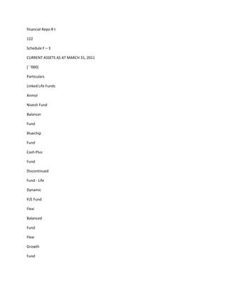 financial Repo R t

122

Schedule F – 3

CURRENT ASSETS AS AT MARCH 31, 2011

(` ‘000)

Particulars

Linked Life Funds

Anmol

Nivesh Fund

Balancer

Fund

Bluechip

Fund

Cash Plus

Fund

Discontinued

Fund - Life

Dynamic

P/E Fund

Flexi

Balanced

Fund

Flexi

Growth

Fund
 