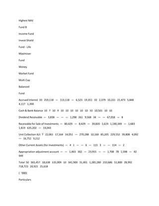 Highest NAV

Fund B

Income Fund

Invest Shield

Fund - Life

Maximiser

Fund

Money

Market Fund

Multi Cap

Balanced

Fund

Accrued Interest 33 259,118 — 113,118 — 6,523 19,351 33 2,379 10,221 21,473 5,848
4,117 1,394

Cash & Bank Balance 10 7 10 9 10 10 10 10 10 10 10 10,501 10 10

Dividend Receivable — 3,838 — — — 1,298 261 9,568 34 — — 67,058 — 8

Receivable for Sale of Investments — 80,429 — 8,429 — 39,820 1,619 1,190,349 — 1,683
1,819 635,202 — 14,043

Unit Collection A/c 7 22,061 17,164 14,051 — 270,288 10,160 85,205 229,552 39,808 4,092
— 16,752 9,212

Other Current Assets (for Investments) — 4 1 — — 6 — 115 3 — — 114 — 2

Appropriation adjustment account — — 1,463 302 — 23,955 — — 1,708 78 1,598 — 42
949

Total 50 365,457 18,638 135,909 10 341,900 31,401 1,285,280 233,686 51,800 28,992
718,723 20,921 25,618

(` ‘000)

Particulars
 