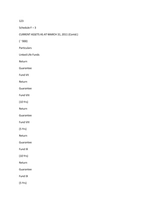 123

Schedule F – 3

CURRENT ASSETS AS AT MARCH 31, 2011 (Contd.)

(` ‘000)

Particulars

Linked Life Funds

Return

Guarantee

Fund VII

Return

Guarantee

Fund VIII

(10 Yrs)

Return

Guarantee

Fund VIII

(5 Yrs)

Return

Guarantee

Fund IX

(10 Yrs)

Return

Guarantee

Fund IX

(5 Yrs)
 