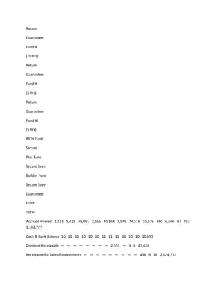 Return

Guarantee

Fund X

(10 Yrs)

Return

Guarantee

Fund X

(5 Yrs)

Return

Guarantee

Fund XI

(5 Yrs)

RICH Fund

Secure

Plus Fund

Secure Save

Builder Fund

Secure Save

Guarantee

Fund

Total

Accrued Interest 1,131 5,429 30,091 2,665 40,168 7,549 74,516 10,676 360 6,506 93 763
1,102,727

Cash & Bank Balance 10 11 11 10 10 10 11 11 11 11 10 10 10,895

Dividend Receivable — — — — — — — — 2,593 — 3 6 85,628

Receivable for Sale of Investments — — — — — — — — — 436 9 76 2,824,232
 