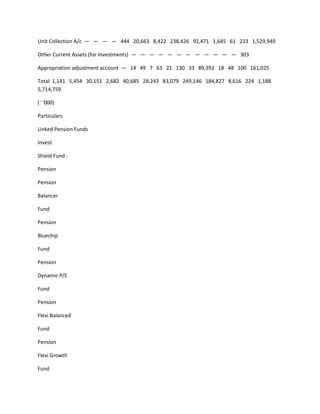 Unit Collection A/c — — — — 444 20,663 8,422 238,426 92,471 1,645 61 233 1,529,949

Other Current Assets (for Investments) — — — — — — — — — — — — 303

Appropriation adjustment account — 14 49 7 63 21 130 33 89,392 18 48 100 161,025

Total 1,141 5,454 30,151 2,682 40,685 28,243 83,079 249,146 184,827 8,616 224 1,188
5,714,759

(` ‘000)

Particulars

Linked Pension Funds

Invest

Shield Fund -

Pension

Pension

Balancer

Fund

Pension

Bluechip

Fund

Pension

Dynamic P/E

Fund

Pension

Flexi Balanced

Fund

Pension

Flexi Growth

Fund
 