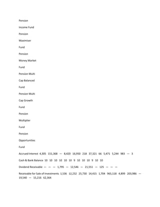 Pension

Income Fund

Pension

Maximiser

Fund

Pension

Money Market

Fund

Pension Multi

Cap Balanced

Fund

Pension Multi

Cap Growth

Fund

Pension

Multiplier

Fund

Pension

Opportunities

Fund

Accrued Interest 4,305 151,368 — 8,420 16,950 218 37,321 66 5,471 5,244 983 — 3

Cash & Bank Balance 10 10 10 10 10 10 9 10 10 10 9 10 10

Dividend Receivable — — — 1,795 — 12,546 — 21,551 — 125 — — —

Receivable for Sale of Investments 1,536 12,232 25,730 14,415 1,704 965,118 4,899 203,986 —
19,540 — 15,216 62,364
 