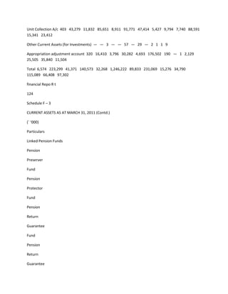 Unit Collection A/c 403 43,279 11,832 85,651 8,911 91,771 47,414 5,427 9,794 7,740 88,591
15,341 23,412

Other Current Assets (for Investments) — — 3 — — 57 — 29 — 2 1 1 9

Appropriation adjustment account 320 16,410 3,796 30,282 4,693 176,502 190 — 1 2,129
25,505 35,840 11,504

Total 6,574 223,299 41,371 140,573 32,268 1,246,222 89,833 231,069 15,276 34,790
115,089 66,408 97,302

financial Repo R t

124

Schedule F – 3

CURRENT ASSETS AS AT MARCH 31, 2011 (Contd.)

(` ‘000)

Particulars

Linked Pension Funds

Pension

Preserver

Fund

Pension

Protector

Fund

Pension

Return

Guarantee

Fund

Pension

Return

Guarantee
 