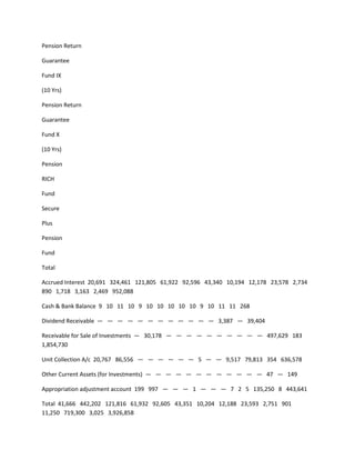 Pension Return

Guarantee

Fund IX

(10 Yrs)

Pension Return

Guarantee

Fund X

(10 Yrs)

Pension

RICH

Fund

Secure

Plus

Pension

Fund

Total

Accrued Interest 20,691 324,461 121,805 61,922 92,596 43,340 10,194 12,178 23,578 2,734
890 1,718 3,163 2,469 952,088

Cash & Bank Balance 9 10 11 10 9 10 10 10 10 10 9 10 11 11 268

Dividend Receivable — — — — — — — — — — — — 3,387 — 39,404

Receivable for Sale of Investments — 30,178 — — — — — — — — — — 497,629 183
1,854,730

Unit Collection A/c 20,767 86,556 — — — — — — 5 — — 9,517 79,813 354 636,578

Other Current Assets (for Investments) — — — — — — — — — — — — 47 — 149

Appropriation adjustment account 199 997 — — — 1 — — — 7 2 5 135,250 8 443,641

Total 41,666 442,202 121,816 61,932 92,605 43,351 10,204 12,188 23,593 2,751 901
11,250 719,300 3,025 3,926,858
 