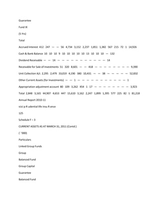 Guarantee

Fund IX

(5 Yrs)

Total

Accrued Interest 412 247 — — 56 4,734 3,152 2,237 1,851 1,382 567 215 72 1 14,926

Cash & Bank Balance 10 10 10 9 10 10 10 10 10 13 10 10 10 — 132

Dividend Receivable — — 14 — — — — — — — — — — — 14

Receivable for Sale of Investments 51 320 8,601 — — 418 — — — — — — — — 9,390

Unit Collection A/c 2,295 2,479 33,019 4,190 380 10,431 — — 38 — — — — — 52,832

Other Current Assets (for Investments) — — 1 — — — — — — — — — — — 1

Appropriation adjustment account 80 109 3,262 454 1 17 — — — — — — — — 3,923

Total 2,848 3,165 44,907 4,653 447 15,610 3,162 2,247 1,899 1,395 577 225 82 1 81,218

Annual Report 2010-11

icici p R udential life insu R ance

125

Schedule F – 3

CURRENT ASSETS AS AT MARCH 31, 2011 (Contd.)

(` ‘000)

Particulars

Linked Group Funds

Group

Balanced Fund

Group Capital

Guarantee

Balanced Fund
 