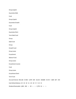 Group Capital

Guarantee Debt

Fund

Group Capital

Guarantee Growth

Fund

Group Capital

Guarantee Short

Term Debt Fund

Group

Debt Fund

Group

Growth Fund

Group Leave

Encashment

Balance Fund

Group Leave

Encashment Income

Fund

Group Leave

Encashment Short

Term Fund

Accrued Interest 202,160 27,001 5,970 644 10,533 109,800 37,571 7,389 827 254

Cash & Bank Balance 10 10 10 11 10 10 9 9 10 11

Dividend Receivable 2,483 264 — 18 — — 2,759 61 — —
 