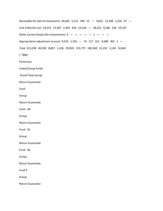 Receivable for Sale of Investments 44,695 5,112 584 55 — 9,652 12,198 1,226 67 —

Unit Collection A/c 54,333 13,307 2,303 434 19,164 — 38,222 4,206 228 10,197

Other Current Assets (for Investments) 4 — — — — — 1 — — —

Appropriation adjustment account 9,553 1,236 — 74 117 311 9,588 301 2 —

Total 313,238 46,930 8,867 1,236 29,824 119,773 100,348 13,192 1,134 10,462

(` ‘000)

Particulars

Linked Group Funds

Grand Total Group

Return Guarantee

Fund

Group

Return Guarantee

Fund - A4

Group

Return Guarantee

Fund - S5

Group

Return Guarantee

Fund - S6

Group

Return Guarantee

Fund II

Group

Return Guarantee
 