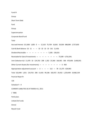 Fund III

Group

Short Term Debt

fund

Group

Superannuation

Corporate Bond Fund

Total

Accrued Interest 151,968 1,005 0 — 12,163 75,704 16,061 29,038 688,089 2,757,830

Cash & Bank Balance 10 11 — — 10 10 10 10 161 11,456

Dividend Receivable — — — — — — — — 5,585 130,631

Receivable for Sale of Investments — — — — — — — — 73,589 4,761,941

Unit Collection A/c 11,470 32 124,763 208 1,262 23,360 166,901 306 470,696 2,690,055

Other Current Assets (for Investments) — — — — — — — — 6 458

Appropriation adjustment account — 3 — — — 112 — 78 21,375 629,963

Total 163,448 1,051 124,763 208 13,435 99,186 182,972 29,432 1,259,499 10,982,334

financial Repo R t

126

Schedule F – 4

CURRENT LIABILITIES AS AT MARCH 31, 2011

(` ‘000)

Particulars

Linked Life Funds

Anmol

Nivesh Fund
 