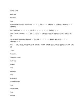 Market Fund

Multi Cap

Balanced

Fund

Payable for Purchase of Investments — — (3,951) — — (84,960) — (518,061) (49,985) — —
(387,808) — —

Unit Payable a/c — — — — (113) — — — — — — (14,694) — —

Other Current Liabilities — (1,206) (22) (230) — (355) (144) (3,852) (35) (64) (71) (5,556) (21)
(23)

Expropriation adjustment account — (22,924) — — — — (4,445) (181,539) — — —
(240,006) — —

Total — (24,130) (3,973) (230) (113) (85,315) (4,589) (703,452) (50,020) (64) (71) (648,064) (21)
(23)

(` ‘000)

Particulars

Linked Life Funds

Multi Cap

Growth

Fund

Multiplier

Fund

New Invest

Shield Balanced

Fund

Opportunities

Fund

Pinnacle
 