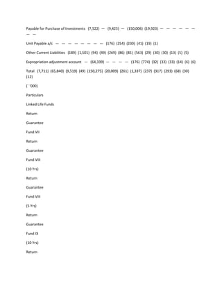 Payable for Purchase of Investments (7,522) — (9,425) — (150,006) (19,923) — — — — — —
— —

Unit Payable a/c — — — — — — — — (176) (254) (230) (41) (19) (1)

Other Current Liabilities (189) (1,501) (94) (49) (269) (86) (85) (563) (29) (30) (30) (13) (5) (5)

Expropriation adjustment account — (64,339) — — — — (176) (774) (32) (33) (33) (14) (6) (6)

Total (7,711) (65,840) (9,519) (49) (150,275) (20,009) (261) (1,337) (237) (317) (293) (68) (30)
(12)

(` ‘000)

Particulars

Linked Life Funds

Return

Guarantee

Fund VII

Return

Guarantee

Fund VIII

(10 Yrs)

Return

Guarantee

Fund VIII

(5 Yrs)

Return

Guarantee

Fund IX

(10 Yrs)

Return
 
