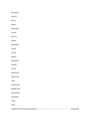 Guarantee

Fund IX

(5 Yrs)

Return

Guarantee

Fund X

(10 Yrs)

Return

Guarantee

Fund X

(5 Yrs)

Return

Guarantee

Fund XI

(5 Yrs)

RICH Fund

Secure Plus

Fund

Secure Save

Builder Fund

Secure Save

Guarantee

Fund

Total

Payable for Purchase of Investments — — — — — — — — — — — — (1,231,641)
 