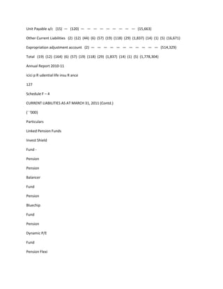 Unit Payable a/c (15) — (120) — — — — — — — — — (15,663)

Other Current Liabilities (2) (12) (44) (6) (57) (19) (118) (29) (1,837) (14) (1) (5) (16,671)

Expropriation adjustment account (2) — — — — — — — — — — — (514,329)

Total (19) (12) (164) (6) (57) (19) (118) (29) (1,837) (14) (1) (5) (1,778,304)

Annual Report 2010-11

icici p R udential life insu R ance

127

Schedule F – 4

CURRENT LIABILITIES AS AT MARCH 31, 2011 (Contd.)

(` ‘000)

Particulars

Linked Pension Funds

Invest Shield

Fund -

Pension

Pension

Balancer

Fund

Pension

Bluechip

Fund

Pension

Dynamic P/E

Fund

Pension Flexi
 