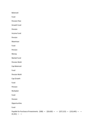 Balanced

Fund

Pension Flexi

Growth Fund

Pension

Income Fund

Pension

Maximiser

Fund

Pension

Money

Market Fund

Pension Multi

Cap Balanced

Fund

Pension Multi

Cap Growth

Fund

Pension

Multiplier

Fund

Pension

Opportunities

Fund

Payable for Purchase of Investments (500) — (20,420) — — (227,115) — (132,445) — —
(4,101) — —
 