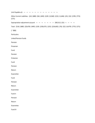 Unit Payable a/c — — — — — — — — — — — — —

Other Current Liabilities (14) (680) (56) (449) (129) (3,560) (155) (1,646) (25) (52) (378) (773)
(171)

Expropriation adjustment account — — — — — — — (90,511) (51) — — — —

Total (514) (680) (20,476) (449) (129) (230,675) (155) (224,602) (76) (52) (4,479) (773) (171)

(` ‘000)

Particulars

Linked Pension Funds

Pension

Preserver

Fund

Pension

Protector

Fund

Pension

Return

Guarantee

Fund

Pension

Return

Guarantee

Fund II

Pension

Return

Guarantee

Fund III
 