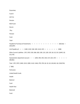 Guarantee

Fund X

(10 Yrs)

Pension

RICH Fund

Secure

Plus

Pension

Fund

Total

Payable for Purchase of Investments — — — — — — — — — — — — (40,516) —
(425,097)

Unit Payable a/c — — (140) (132) (36) (49) (114) (37) — — — — — — (508)

Other Current Liabilities (97) (767) (95) (86) (82) (30) (15) (20) (33) (6) (2) (4) (2,845) (6)
(12,176)

Expropriation adjustment account — — (105) (95) (91) (33) (17) (22) (37) — — — — —
(90,962)

Total (97) (767) (340) (313) (209) (112) (146) (79) (70) (6) (2) (4) (43,361) (6) (528,743)

(` ‘000)

Particulars

Linked Health Funds

Health

Balancer

Fund

Health Flexi

Balanced

Fund
 