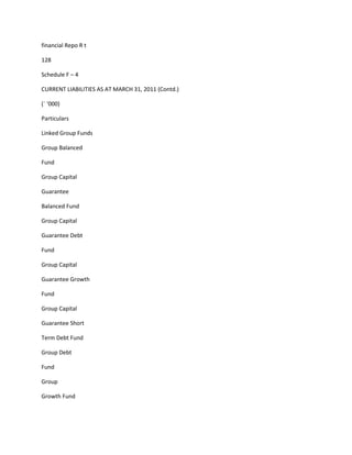 financial Repo R t

128

Schedule F – 4

CURRENT LIABILITIES AS AT MARCH 31, 2011 (Contd.)

(` ‘000)

Particulars

Linked Group Funds

Group Balanced

Fund

Group Capital

Guarantee

Balanced Fund

Group Capital

Guarantee Debt

Fund

Group Capital

Guarantee Growth

Fund

Group Capital

Guarantee Short

Term Debt Fund

Group Debt

Fund

Group

Growth Fund
 