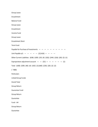 Group Leave

Encashment

Balance Fund

Group Leave

Encashment

Income Fund

Group Leave

Encashment Short

Term Fund

Payable for Purchase of Investments — — — — — — — — — —

Unit Payable a/c — — — — — (22,416) — — — —

Other Current Liabilities (638) (109) (19) (4) (102) (244) (226) (20) (2) (1)

Expropriation adjustment account — — (21) — — — — — — (1)

Total (638) (109) (40) (4) (102) (22,660) (226) (20) (2) (2)

(` ‘000)

Particulars

Linked Group Funds

Grand Total

Group Return

Guarantee Fund

Group Return

Guarantee

Fund - A4

Group Return

Guarantee
 