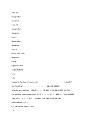 Fund - S5

Group Return

Guarantee

Fund - S6

Group Return

Guarantee

Fund II

Group Return

Guarantee

Fund III

Group Short Term

Debt Fund

Group

Superannuation

Corporate Bond

Fund

Total

Payable for Purchase of Investments — — — — — — — — — (1,658,017)

Unit Payable a/c — — — — — — — — (22,416) (38,607)

Other Current Liabilities (141) (3) — — (7) (119) (176) (62) (1,873) (30,798)

Expropriation adjustment account (133) — — — (6) — (223) — (384) (605,682)

Total (274) (3) — — (13) (119) (399) (62) (24,673) (2,333,104)

Annual Report 2010-11

icici p R udential life insu R ance

129
 