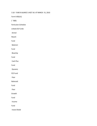 3.18 FUND B ALANCE S HEET AS AT MARCH 31, 2010

Form A-BS(UL)

(` ‘000)

Particulars Schedule

Linked Life Funds

Anmol

Nivesh

Fund

Balancer

Fund

Bluechip

Fund

Cash Plus

Fund

Dynamic

P/E Fund

Flexi

Balanced

Fund

Flexi

Growth

Fund

Income

Fund

Invest Shield
 