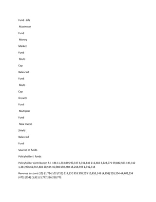 Fund - Life

Maximiser

Fund

Money

Market

Fund

Multi

Cap

Balanced

Fund

Multi

Cap

Growth

Fund

Multiplier

Fund

New Invest

Shield

Balanced

Fund

Sources of funds

Policyholders’ funds

Policyholder contribution F-1 186 11,233,895 90,337 4,741,849 211,482 2,228,075 59,882,503 183,312
1,381,976 62,567,802 28,595 40,980 650,280 18,268,494 1,942,318

Revenue account (15) 11,724,102 (712) 218,520 953 370,253 10,853,149 (4,899) 228,204 44,402,254
(475) (554) (5,821) 3,777,296 250,771
 