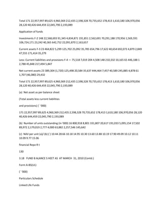 Total 171 22,957,997 89,625 4,960,369 212,435 2,598,328 70,735,652 178,413 1,610,180 106,970,056
28,120 40,426 644,459 22,045,790 2,193,089

Application of funds

Investments F-2 148 22,568,693 91,345 4,834,871 191,851 2,562,691 70,291,188 170,956 1,569,591
106,724,171 23,242 40,365 642,752 22,091,870 2,163,657

Current assets F-3 23 464,822 5,299 125,702 25,092 35,785 654,796 17,622 40,654 692,073 4,879 2,849
47,555 171,414 35,279

Less: Current liabilities and provisions F-4 — 75,518 7,019 204 4,508 148 210,332 10,165 65 446,188 1
2,788 45,848 217,494 5,847

Net current assets 23 389,304 (1,720) 125,498 20,584 35,637 444,464 7,457 40,589 245,885 4,878 61
1,707 (46,080) 29,432

Total 171 22,957,997 89,625 4,960,369 212,435 2,598,328 70,735,652 178,413 1,610,180 106,970,056
28,120 40,426 644,459 22,045,790 2,193,089

(a) Net asset as per balance sheet

(Total assets less current liabilities

and provisions) (` ‘000)

171 22,957,997 89,625 4,960,369 212,435 2,598,328 70,735,652 178,413 1,610,180 106,970,056 28,120
40,426 644,459 22,045,790 2,193,089

(b) Number of units outstanding (in ‘000) 16 800,918 8,801 331,807 20,617 191,033 5,095,154 17,502
89,972 2,179,019 2,777 4,000 63,882 2,257,546 145,642

(c) NAV per unit (a)/ (b) (`) 10.44 28.66 10.18 14.95 10.30 13.60 13.88 10.19 17.90 49.09 10.12 10.11
10.09 9.77 15.06

financial Repo R t

130

3.18 FUND B ALANCE S HEET AS AT MARCH 31, 2010 (Contd.)

Form A-BS(UL)

(` ‘000)

Particulars Schedule

Linked Life Funds
 