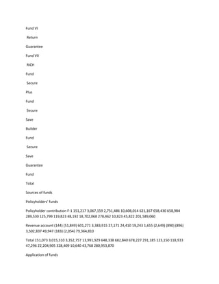Fund VI

Return

Guarantee

Fund VII

RICH

Fund

Secure

Plus

Fund

Secure

Save

Builder

Fund

Secure

Save

Guarantee

Fund

Total

Sources of funds

Policyholders’ funds

Policyholder contribution F-1 151,217 3,067,159 2,751,486 10,608,014 621,167 658,430 658,984
289,530 125,799 119,823 48,192 18,702,068 278,462 10,823 45,822 201,589,060

Revenue account (144) (51,849) 601,271 3,383,915 27,171 24,410 19,243 1,655 (2,649) (890) (896)
3,502,837 49,947 (183) (2,054) 79,364,810

Total 151,073 3,015,310 3,352,757 13,991,929 648,338 682,840 678,227 291,185 123,150 118,933
47,296 22,204,905 328,409 10,640 43,768 280,953,870

Application of funds
 
