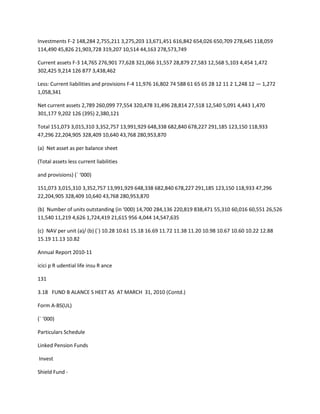 Investments F-2 148,284 2,755,211 3,275,203 13,671,451 616,842 654,026 650,709 278,645 118,059
114,490 45,826 21,903,728 319,207 10,514 44,163 278,573,749

Current assets F-3 14,765 276,901 77,628 321,066 31,557 28,879 27,583 12,568 5,103 4,454 1,472
302,425 9,214 126 877 3,438,462

Less: Current liabilities and provisions F-4 11,976 16,802 74 588 61 65 65 28 12 11 2 1,248 12 — 1,272
1,058,341

Net current assets 2,789 260,099 77,554 320,478 31,496 28,814 27,518 12,540 5,091 4,443 1,470
301,177 9,202 126 (395) 2,380,121

Total 151,073 3,015,310 3,352,757 13,991,929 648,338 682,840 678,227 291,185 123,150 118,933
47,296 22,204,905 328,409 10,640 43,768 280,953,870

(a) Net asset as per balance sheet

(Total assets less current liabilities

and provisions) (` ‘000)

151,073 3,015,310 3,352,757 13,991,929 648,338 682,840 678,227 291,185 123,150 118,933 47,296
22,204,905 328,409 10,640 43,768 280,953,870

(b) Number of units outstanding (in ‘000) 14,700 284,136 220,819 838,471 55,310 60,016 60,551 26,526
11,540 11,219 4,626 1,724,419 21,615 956 4,044 14,547,635

(c) NAV per unit (a)/ (b) (`) 10.28 10.61 15.18 16.69 11.72 11.38 11.20 10.98 10.67 10.60 10.22 12.88
15.19 11.13 10.82

Annual Report 2010-11

icici p R udential life insu R ance

131

3.18 FUND B ALANCE S HEET AS AT MARCH 31, 2010 (Contd.)

Form A-BS(UL)

(` ‘000)

Particulars Schedule

Linked Pension Funds

Invest

Shield Fund -
 