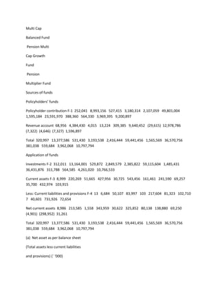 Multi Cap

Balanced Fund

Pension Multi

Cap Growth

Fund

Pension

Multiplier Fund

Sources of funds

Policyholders’ funds

Policyholder contribution F-1 252,041 8,993,156 527,415 3,180,314 2,107,059 49,801,004
1,595,184 23,591,970 388,360 564,330 3,969,395 9,200,897

Revenue account 68,956 4,384,430 4,015 13,224 309,385 9,640,452 (29,615) 12,978,786
(7,322) (4,646) (7,327) 1,596,897

Total 320,997 13,377,586 531,430 3,193,538 2,416,444 59,441,456 1,565,569 36,570,756
381,038 559,684 3,962,068 10,797,794

Application of funds

Investments F-2 312,011 13,164,001 529,872 2,849,579 2,385,822 59,115,604 1,485,431
36,431,876 311,788 564,585 4,261,020 10,766,533

Current assets F-3 8,999 220,269 51,665 427,956 30,725 543,456 161,461 241,590 69,257
35,700 432,974 103,915

Less: Current liabilities and provisions F-4 13 6,684 50,107 83,997 103 217,604 81,323 102,710
7 40,601 731,926 72,654

Net current assets 8,986 213,585 1,558 343,959 30,622 325,852 80,138 138,880 69,250
(4,901) (298,952) 31,261

Total 320,997 13,377,586 531,430 3,193,538 2,416,444 59,441,456 1,565,569 36,570,756
381,038 559,684 3,962,068 10,797,794

(a) Net asset as per balance sheet

(Total assets less current liabilities

and provisions) (` ‘000)
 