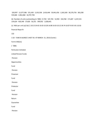 320,997 13,377,586 531,430 3,193,538 2,416,444 59,441,456 1,565,569 36,570,756 381,038
559,684 3,962,068 10,797,794

(b) Number of units outstanding (in ‘000) 17,702 547,781 52,992 310,768 171,607 4,237,231
154,624 920,349 37,826 56,251 399,952 1,028,641

(c) NAV per unit (a)/ (b) (`) 18.13 24.42 10.03 10.28 14.08 14.03 10.12 39.74 10.07 9.95 9.91 10.50

financial Repo R t

132

3.18 FUND B ALANCE S HEET AS AT MARCH 31, 2010 (Contd.)

Form A-BS(UL)

(` ‘000)

Particulars Schedule

Linked Pension Funds

Pension

Opportunities

Fund

Pension

Preserver

Fund

Pension

Protector

Fund

Pension

Return

Guarantee

Fund

Pension
 