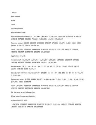 Secure

Plus Pension

Fund

Total

Sources of funds

Policyholders’ funds

Policyholder contribution F-1 1,745,390 2,406,413 12,096,073 1,967,078 1,759,079 1,746,421
649,040 347,288 445,581 790,159 29,363,906 113,296 157,600,847

Revenue account 11,685 121,644 1,736,886 173,497 173,396 145,573 31,833 9,134 9,994
(3,562) 6,209,573 29,877 37,596,765

Total 1,757,075 2,528,057 13,832,959 2,140,575 1,932,475 1,891,994 680,873 356,422
455,575 786,597 35,573,479 143,173 195,197,612

Application of funds

Investments F-2 1,726,075 2,477,914 13,467,287 2,045,595 1,872,325 1,819,974 647,531
342,984 437,407 763,636 36,147,404 139,212 194,065,464

Current assets F-3 211,186 50,199 366,227 95,184 60,335 72,201 33,407 13,472 18,212
22,997 338,791 3,966 3,614,144

Less: Current liabilities and provisions F-4 180,186 56 555 204 185 181 65 34 44 36 912,716
5 2,481,996

Net current assets 31,000 50,143 365,672 94,980 60,150 72,020 33,342 13,438 18,168 22,961
(573,925) 3,961 1,132,148

Total 1,757,075 2,528,057 13,832,959 2,140,575 1,932,475 1,891,994 680,873 356,422
455,575 786,597 35,573,479 143,173 195,197,612

(a) Net asset as per balance sheet

(Total assets less current liabilities

and provisions) (` ‘000)

1,757,075 2,528,057 13,832,959 2,140,575 1,932,475 1,891,994 680,873 356,422 455,575
786,597 35,573,479 143,173 195,197,612
 