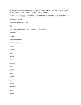 (b) Number of units outstanding (in ‘000) 174,700 166,411 847,942 182,181 169,831 168,924
62,136 33,426 43,033 77,047 2,773,539 9,591 12,644,484

(c) NAV per unit (a)/ (b) (`) 10.06 15.19 16.31 11.75 11.38 11.20 10.96 10.66 10.59 10.21 12.83 14.93

Annual Report 2010-11

icici p R udential life insu R ance

133

3.18 FUND B ALANCE S HEET AS AT MARCH 31, 2010 (Contd.)

Form A-BS(UL)

(` ‘000)

Particulars Schedule

Linked Health Funds

Health

Balancer

Fund

Health

Flexi

Balanced

Fund

Health

Flexi

Growth

Fund

Health

Multiplier

Fund

Health
 