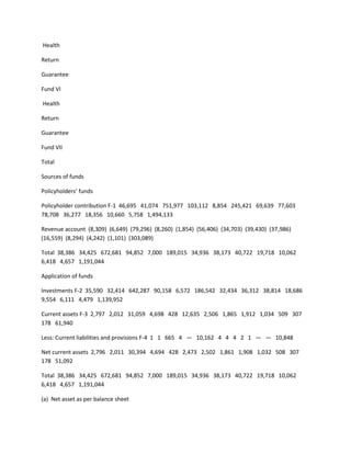Health

Return

Guarantee

Fund VI

Health

Return

Guarantee

Fund VII

Total

Sources of funds

Policyholders’ funds

Policyholder contribution F-1 46,695 41,074 751,977 103,112 8,854 245,421 69,639 77,603
78,708 36,277 18,356 10,660 5,758 1,494,133

Revenue account (8,309) (6,649) (79,296) (8,260) (1,854) (56,406) (34,703) (39,430) (37,986)
(16,559) (8,294) (4,242) (1,101) (303,089)

Total 38,386 34,425 672,681 94,852 7,000 189,015 34,936 38,173 40,722 19,718 10,062
6,418 4,657 1,191,044

Application of funds

Investments F-2 35,590 32,414 642,287 90,158 6,572 186,542 32,434 36,312 38,814 18,686
9,554 6,111 4,479 1,139,952

Current assets F-3 2,797 2,012 31,059 4,698 428 12,635 2,506 1,865 1,912 1,034 509 307
178 61,940

Less: Current liabilities and provisions F-4 1 1 665 4 — 10,162 4 4 4 2 1 — — 10,848

Net current assets 2,796 2,011 30,394 4,694 428 2,473 2,502 1,861 1,908 1,032 508 307
178 51,092

Total 38,386 34,425 672,681 94,852 7,000 189,015 34,936 38,173 40,722 19,718 10,062
6,418 4,657 1,191,044

(a) Net asset as per balance sheet
 