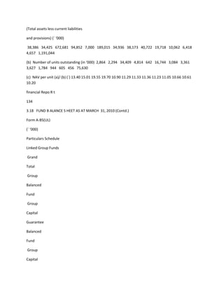 (Total assets less current liabilities

and provisions) (` ‘000)

38,386 34,425 672,681 94,852 7,000 189,015 34,936 38,173 40,722 19,718 10,062 6,418
4,657 1,191,044

(b) Number of units outstanding (in ‘000) 2,864 2,294 34,409 4,814 642 16,744 3,084 3,361
3,627 1,784 944 605 456 75,630

(c) NAV per unit (a)/ (b) (`) 13.40 15.01 19.55 19.70 10.90 11.29 11.33 11.36 11.23 11.05 10.66 10.61
10.20

financial Repo R t

134

3.18 FUND B ALANCE S HEET AS AT MARCH 31, 2010 (Contd.)

Form A-BS(UL)

(` ‘000)

Particulars Schedule

Linked Group Funds

Grand

Total

Group

Balanced

Fund

Group

Capital

Guarantee

Balanced

Fund

Group

Capital
 
