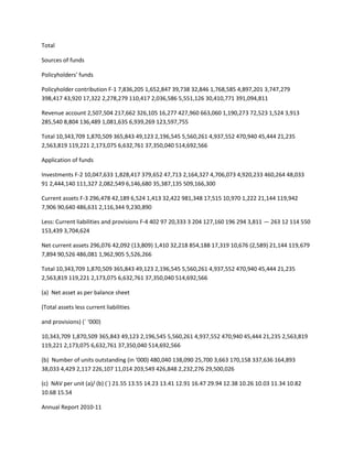 Total

Sources of funds

Policyholders' funds

Policyholder contribution F-1 7,836,205 1,652,847 39,738 32,846 1,768,585 4,897,201 3,747,279
398,417 43,920 17,322 2,278,279 110,417 2,036,586 5,551,126 30,410,771 391,094,811

Revenue account 2,507,504 217,662 326,105 16,277 427,960 663,060 1,190,273 72,523 1,524 3,913
285,540 8,804 136,489 1,081,635 6,939,269 123,597,755

Total 10,343,709 1,870,509 365,843 49,123 2,196,545 5,560,261 4,937,552 470,940 45,444 21,235
2,563,819 119,221 2,173,075 6,632,761 37,350,040 514,692,566

Application of funds

Investments F-2 10,047,633 1,828,417 379,652 47,713 2,164,327 4,706,073 4,920,233 460,264 48,033
91 2,444,140 111,327 2,082,549 6,146,680 35,387,135 509,166,300

Current assets F-3 296,478 42,189 6,524 1,413 32,422 981,348 17,515 10,970 1,222 21,144 119,942
7,906 90,640 486,631 2,116,344 9,230,890

Less: Current liabilities and provisions F-4 402 97 20,333 3 204 127,160 196 294 3,811 — 263 12 114 550
153,439 3,704,624

Net current assets 296,076 42,092 (13,809) 1,410 32,218 854,188 17,319 10,676 (2,589) 21,144 119,679
7,894 90,526 486,081 1,962,905 5,526,266

Total 10,343,709 1,870,509 365,843 49,123 2,196,545 5,560,261 4,937,552 470,940 45,444 21,235
2,563,819 119,221 2,173,075 6,632,761 37,350,040 514,692,566

(a) Net asset as per balance sheet

(Total assets less current liabilities

and provisions) (` ‘000)

10,343,709 1,870,509 365,843 49,123 2,196,545 5,560,261 4,937,552 470,940 45,444 21,235 2,563,819
119,221 2,173,075 6,632,761 37,350,040 514,692,566

(b) Number of units outstanding (in ‘000) 480,040 138,090 25,700 3,663 170,158 337,636 164,893
38,033 4,429 2,117 226,107 11,014 203,549 426,848 2,232,276 29,500,026

(c) NAV per unit (a)/ (b) (`) 21.55 13.55 14.23 13.41 12.91 16.47 29.94 12.38 10.26 10.03 11.34 10.82
10.68 15.54

Annual Report 2010-11
 