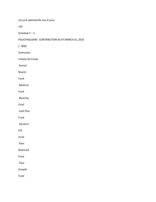 icici p R udential life insu R ance

135

Schedule F – 1

POLICYHOLDERS’ CONTRIBUTION AS AT MARCH 31, 2010

(` ‘000)

Particulars

Linked Life Funds

Anmol

Nivesh

Fund

Balancer

Fund

Bluechip

Fund

Cash Plus

Fund

Dynamic

P/E

Fund

Flexi

Balanced

Fund

Flexi

Growth

Fund
 
