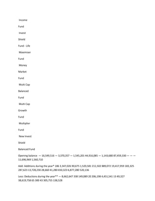 Income

Fund

Invest

Shield

Fund - Life

Maximiser

Fund

Money

Market

Fund

Multi Cap

Balanced

Fund

Multi Cap

Growth

Fund

Multiplier

Fund

New Invest

Shield

Balanced Fund

Opening balance — 16,549,516 — 3,370,357 — 1,545,201 44,916,085 — 1,143,680 87,459,330 — — —
11,696,969 1,560,710

Add: Additions during the year* 186 3,347,026 90,675 1,520,581 211,502 889,072 19,417,959 183,325
287,623 13,728,230 28,660 41,280 650,323 6,877,280 520,136

Less: Deductions during the year** — 8,662,647 338 149,089 20 206,198 4,451,541 13 49,327
38,619,758 65 300 43 305,755 138,528
 