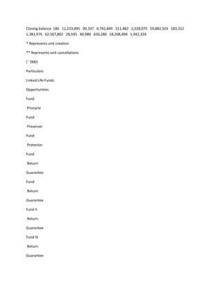 Closing balance 186 11,233,895 90,337 4,741,849 211,482 2,228,075 59,882,503 183,312
1,381,976 62,567,802 28,595 40,980 650,280 18,268,494 1,942,318

* Represents unit creation

** Represents unit cancellations

(` ‘000)

Particulars

Linked Life Funds

Opportunities

Fund

Pinnacle

Fund

Preserver

Fund

Protector

Fund

Return

Guarantee

Fund

Return

Guarantee

Fund II

Return

Guarantee

Fund III

Return

Guarantee
 